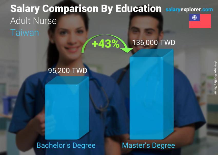 Salary comparison by education level monthly Taiwan Adult Nurse