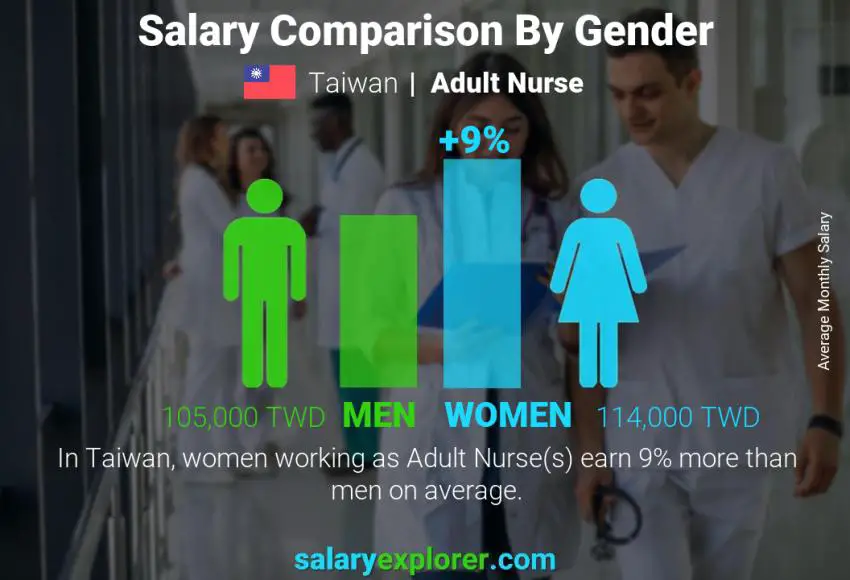 Salary comparison by gender Taiwan Adult Nurse monthly