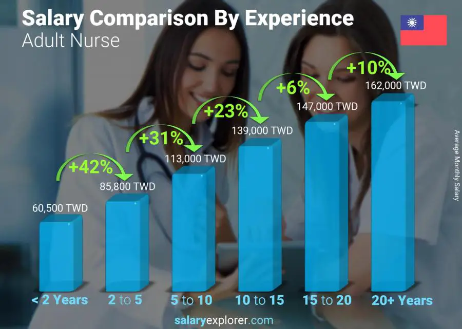 Salary comparison by years of experience monthly Taiwan Adult Nurse