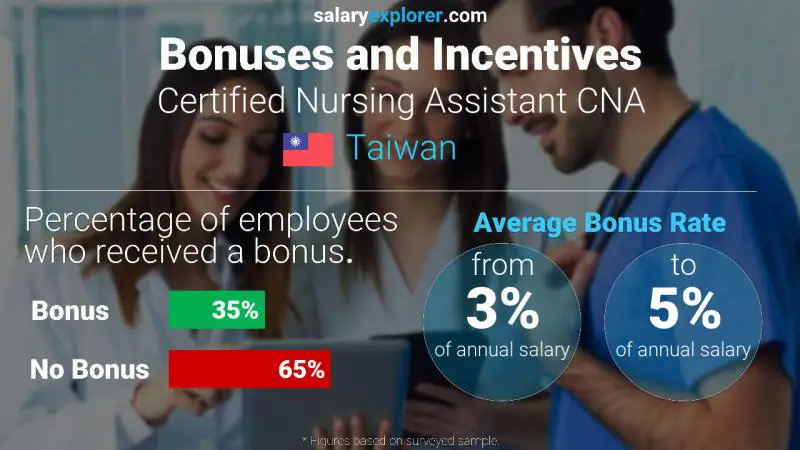 Annual Salary Bonus Rate Taiwan Certified Nursing Assistant CNA