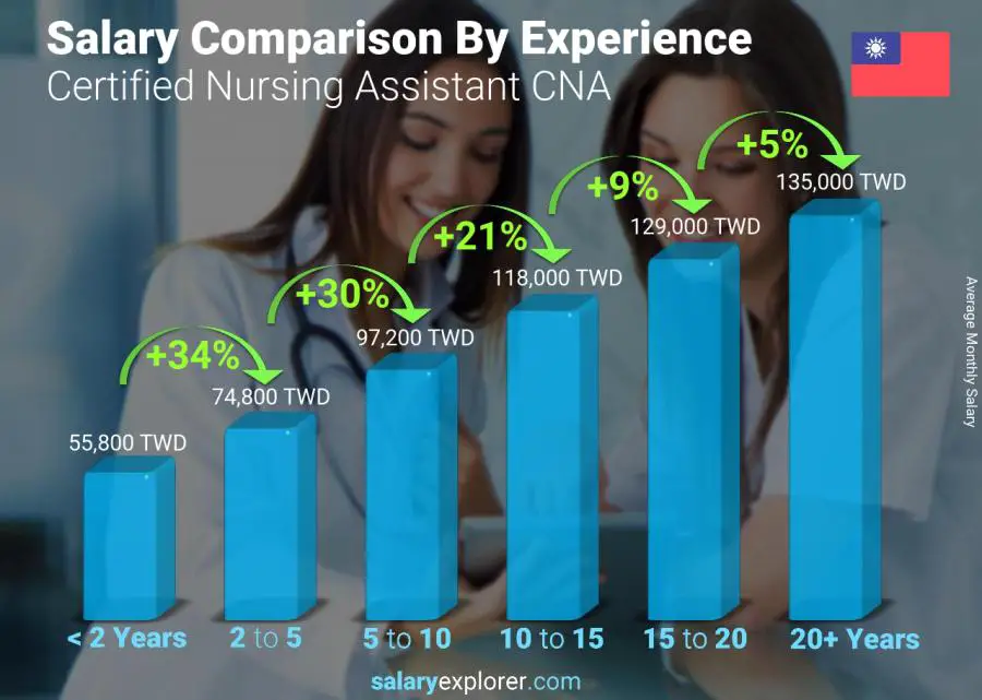 Salary comparison by years of experience monthly Taiwan Certified Nursing Assistant CNA