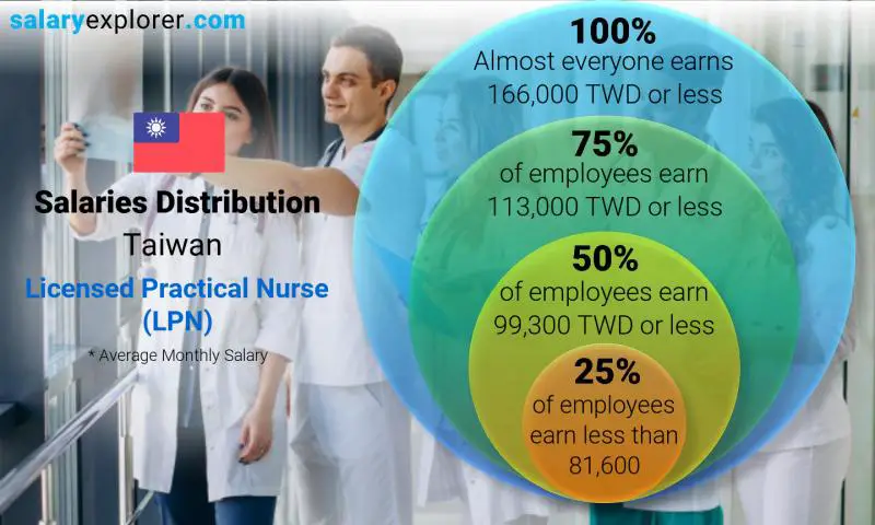 Median and salary distribution Taiwan Licensed Practical Nurse (LPN) monthly