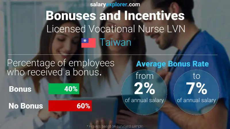 Annual Salary Bonus Rate Taiwan Licensed Vocational Nurse LVN