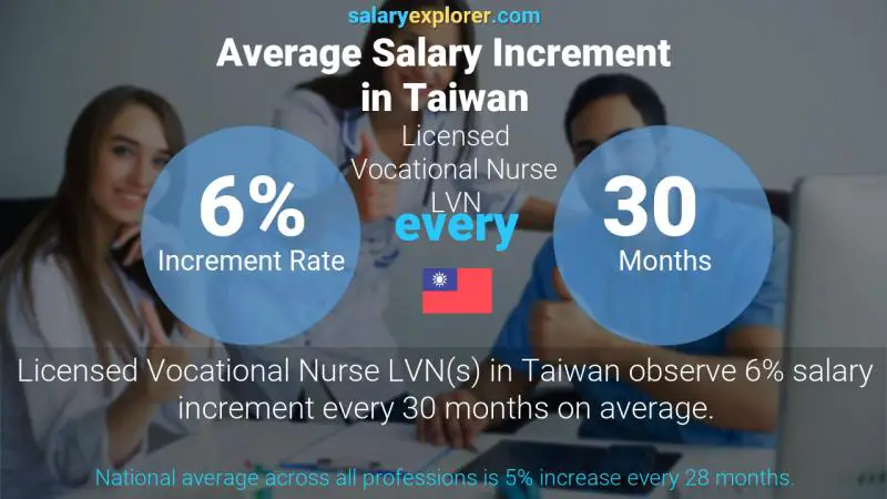 Annual Salary Increment Rate Taiwan Licensed Vocational Nurse LVN