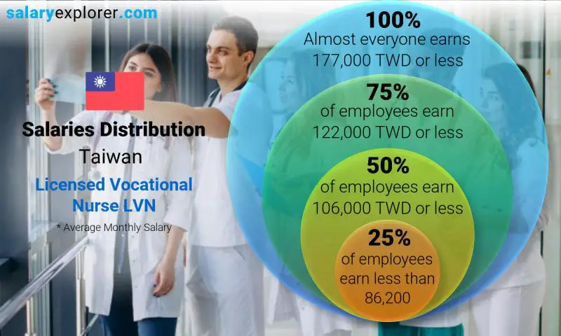 Median and salary distribution Taiwan Licensed Vocational Nurse LVN monthly