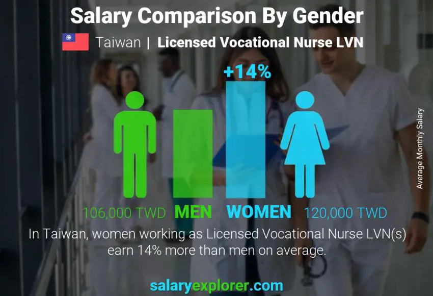 Salary comparison by gender Taiwan Licensed Vocational Nurse LVN monthly