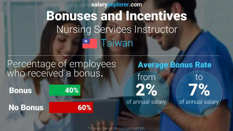 Annual Salary Bonus Rate Taiwan Nursing Services Instructor