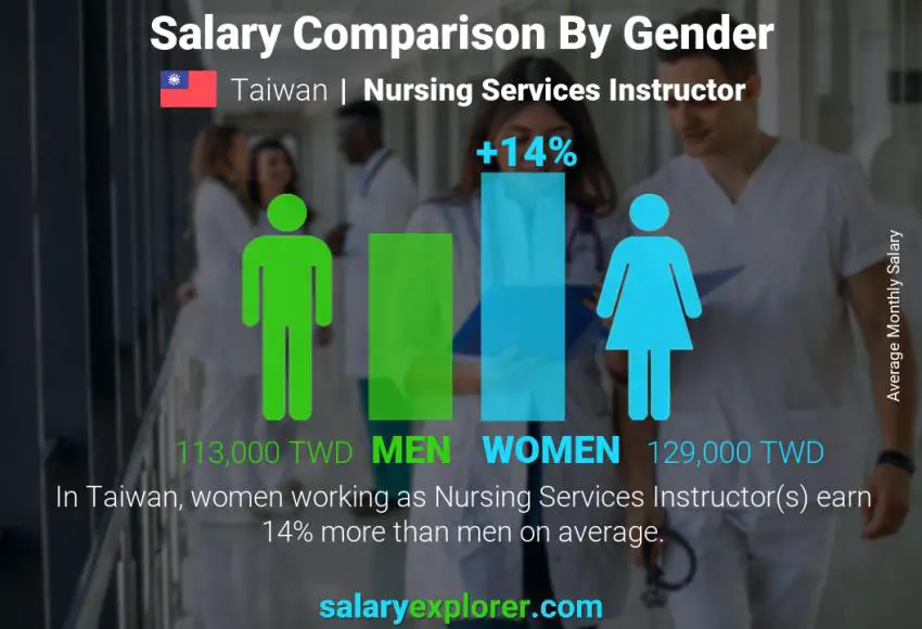 Salary comparison by gender Taiwan Nursing Services Instructor monthly