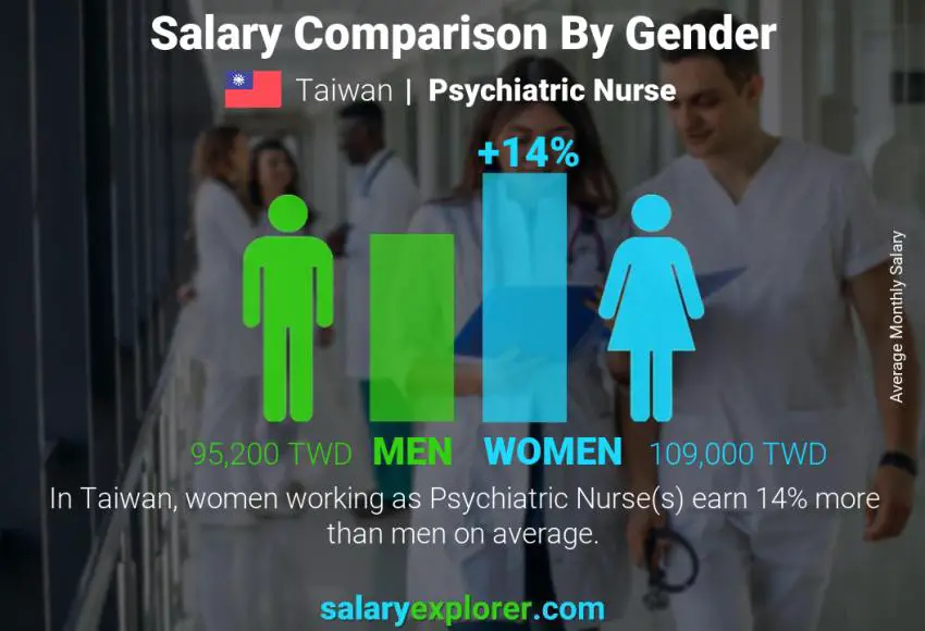 Salary comparison by gender Taiwan Psychiatric Nurse monthly