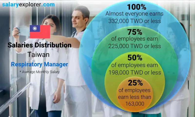 Median and salary distribution Taiwan Respiratory Manager monthly