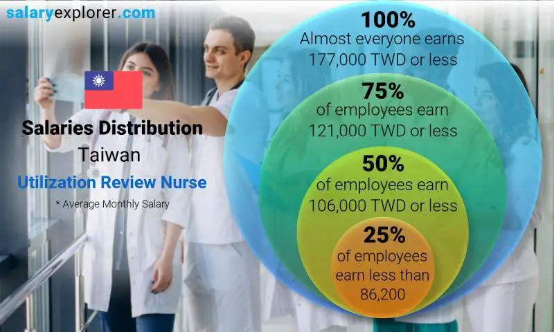 Median and salary distribution Taiwan Utilization Review Nurse monthly