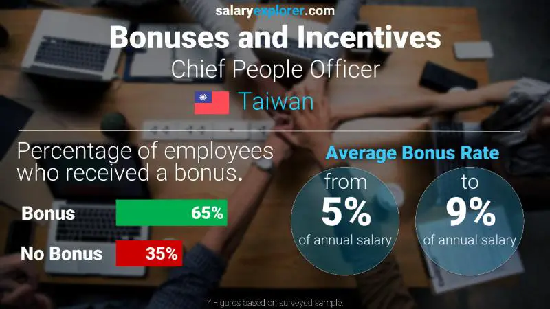 Annual Salary Bonus Rate Taiwan Chief People Officer