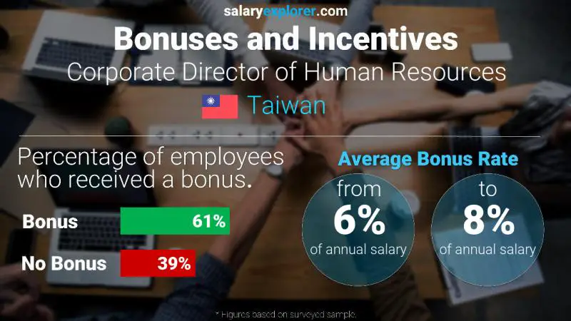 Annual Salary Bonus Rate Taiwan Corporate Director of Human Resources