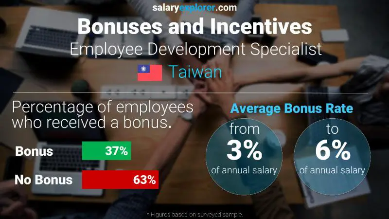 Annual Salary Bonus Rate Taiwan Employee Development Specialist