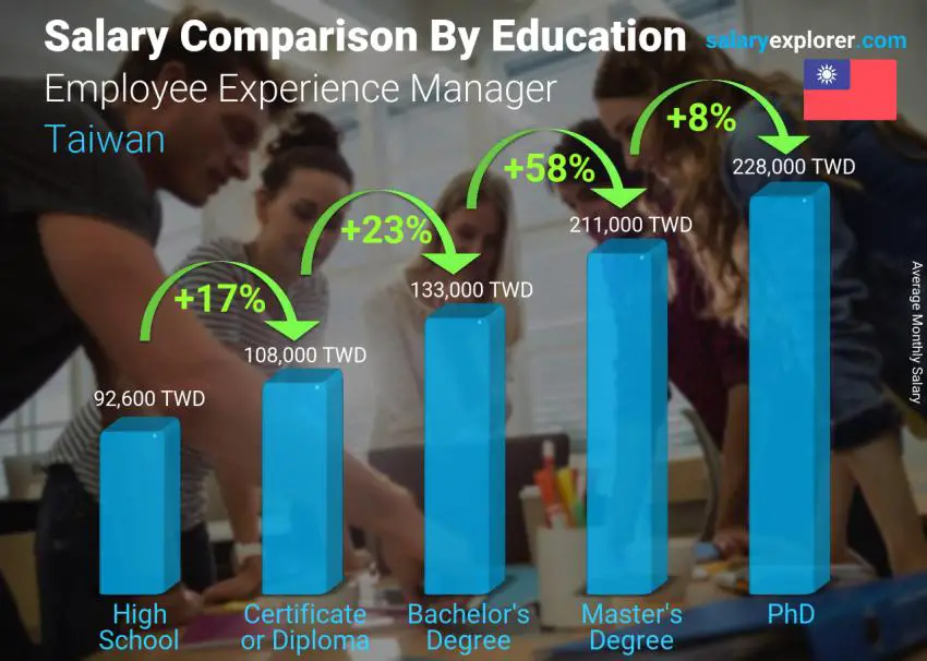 Salary comparison by education level monthly Taiwan Employee Experience Manager