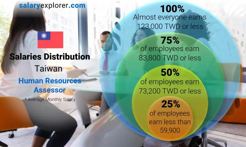 Median and salary distribution Taiwan Human Resources Assessor monthly