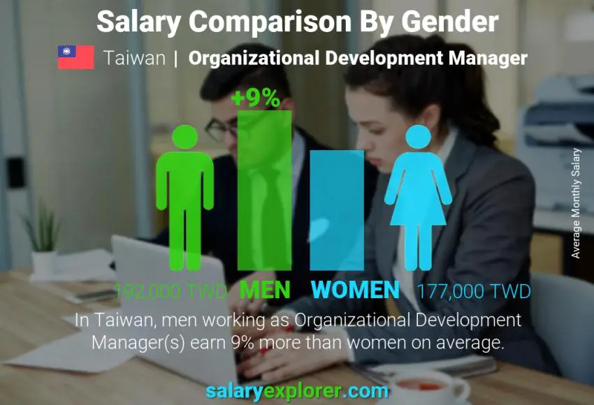 Salary comparison by gender Taiwan Organizational Development Manager monthly