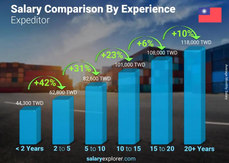 Salary comparison by years of experience monthly Taiwan Expeditor