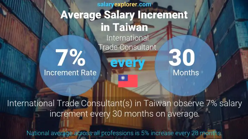 Annual Salary Increment Rate Taiwan International Trade Consultant