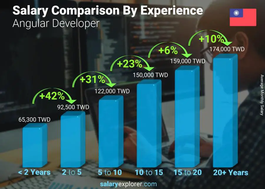 Salary comparison by years of experience monthly Taiwan Angular Developer