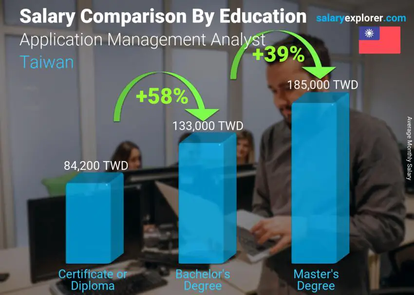 Salary comparison by education level monthly Taiwan Application Management Analyst