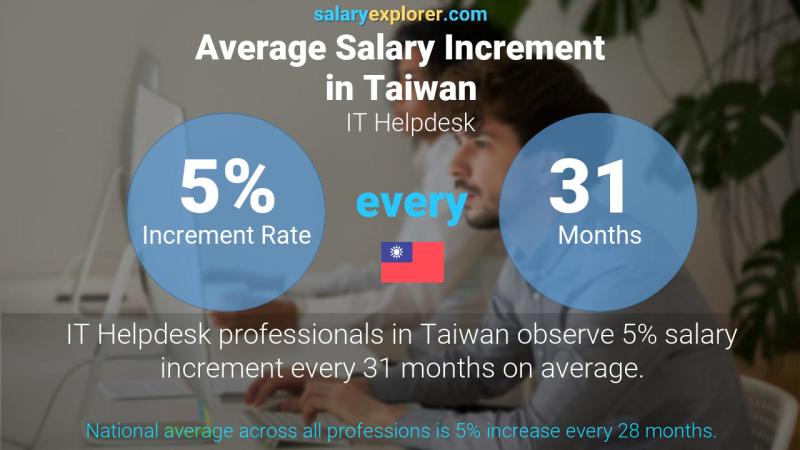 Annual Salary Increment Rate Taiwan IT Helpdesk