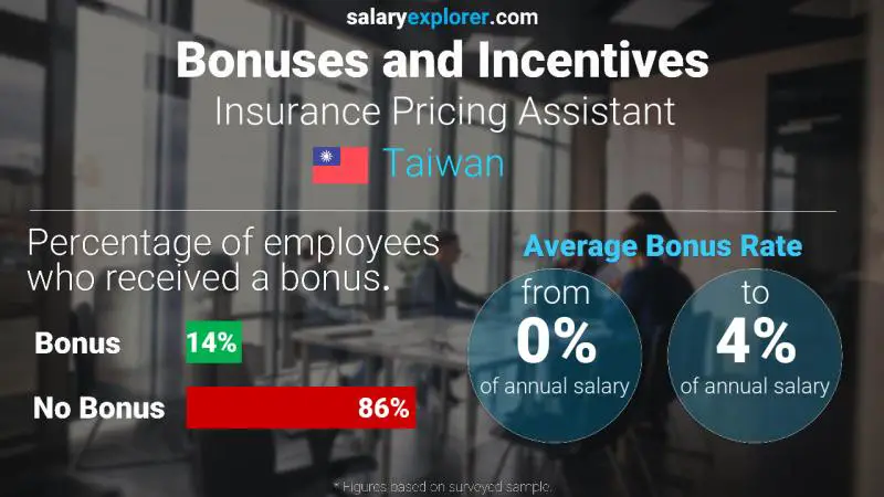 Annual Salary Bonus Rate Taiwan Insurance Pricing Assistant