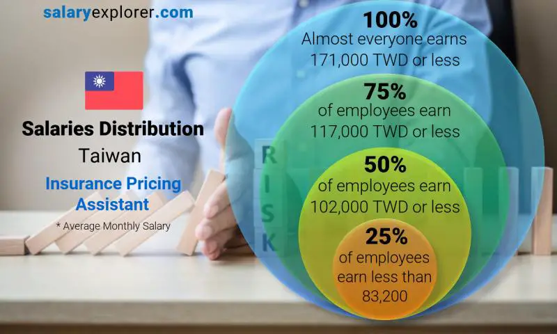 Median and salary distribution Taiwan Insurance Pricing Assistant monthly