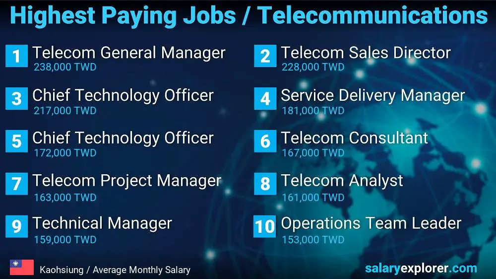 Highest Paying Jobs in Telecommunications - Kaohsiung