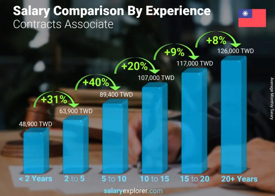 Salary comparison by years of experience monthly Taiwan Contracts Associate