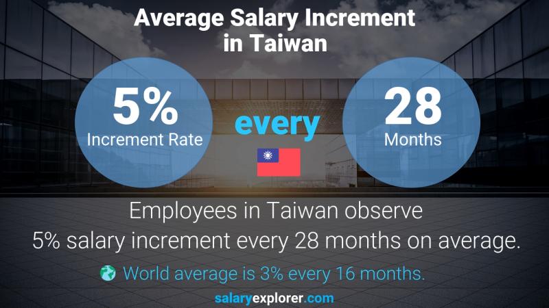 Annual Salary Increment Rate Taiwan Conveyancing Secretary