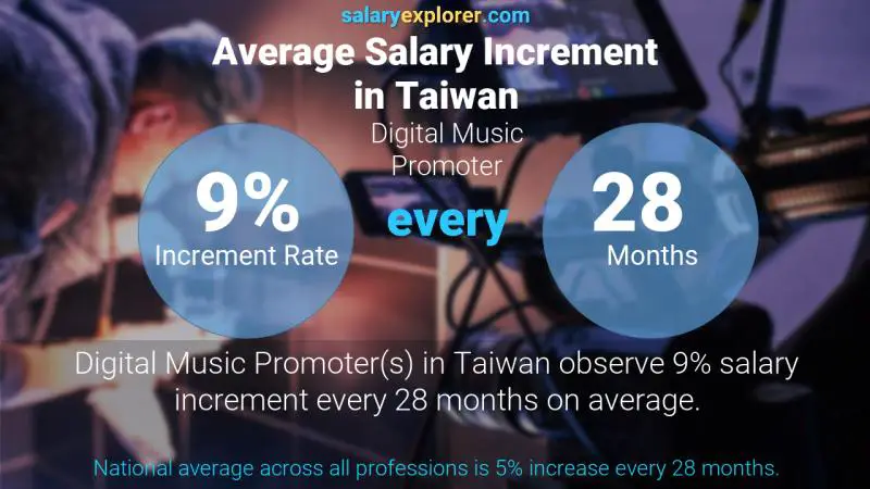 Annual Salary Increment Rate Taiwan Digital Music Promoter