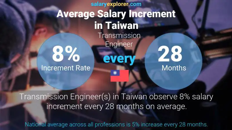 Annual Salary Increment Rate Taiwan Transmission Engineer