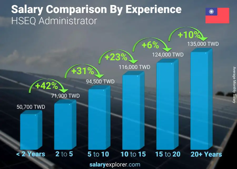 Salary comparison by years of experience monthly Taiwan HSEQ Administrator