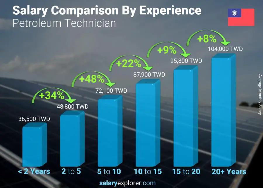 Salary comparison by years of experience monthly Taiwan Petroleum Technician