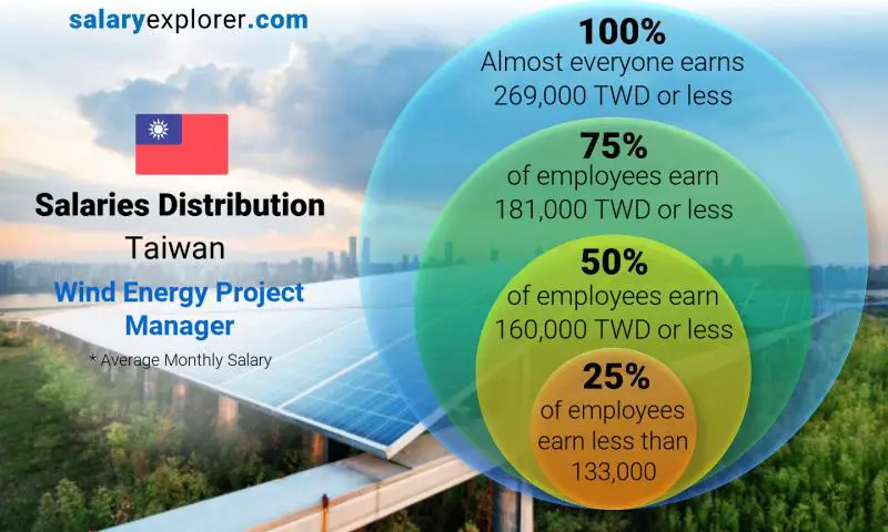 Median and salary distribution Taiwan Wind Energy Project Manager monthly