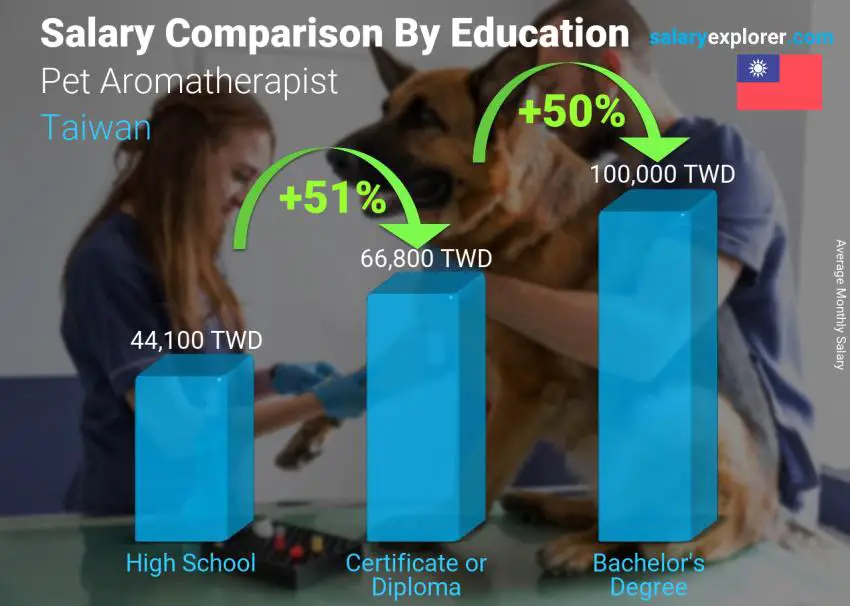 Salary comparison by education level monthly Taiwan Pet Aromatherapist