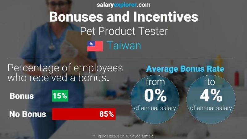 Annual Salary Bonus Rate Taiwan Pet Product Tester