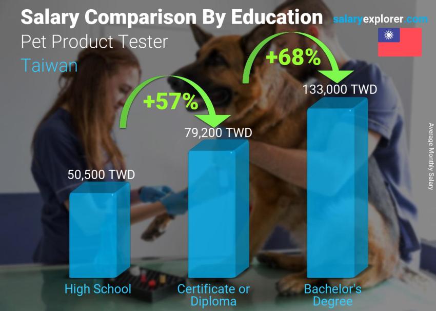 Salary comparison by education level monthly Taiwan Pet Product Tester