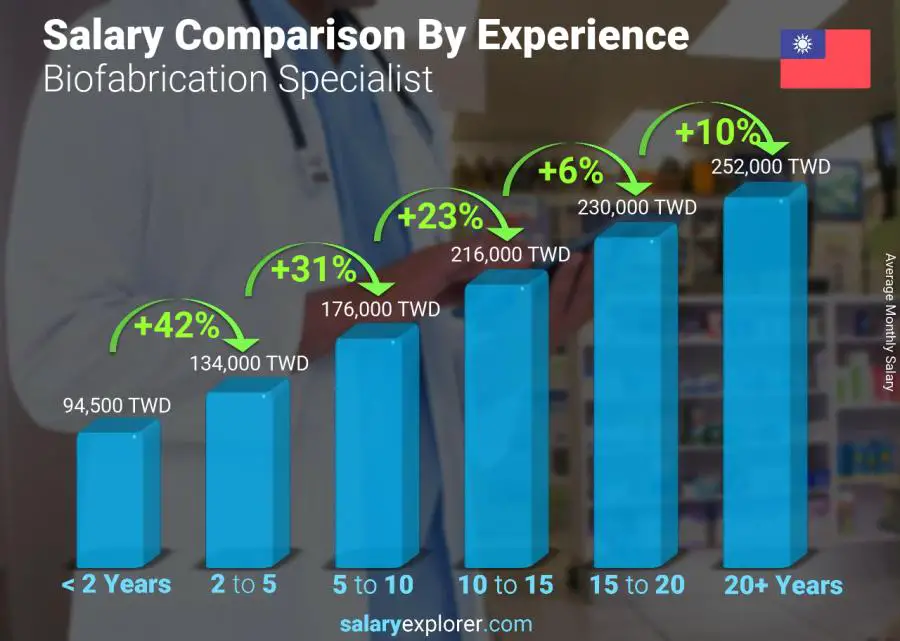 Salary comparison by years of experience monthly Taiwan Biofabrication Specialist