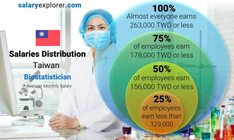 Median and salary distribution Taiwan Biostatistician monthly