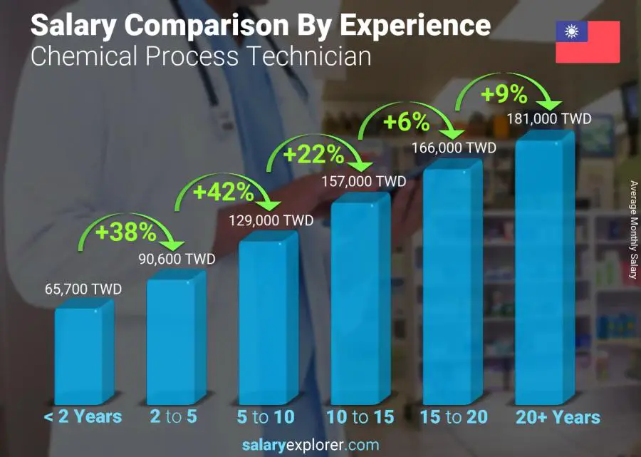 Salary comparison by years of experience monthly Taiwan Chemical Process Technician