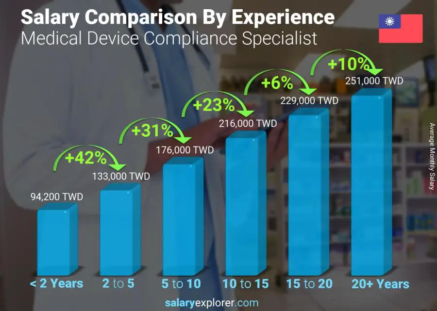 Salary comparison by years of experience monthly Taiwan Medical Device Compliance Specialist