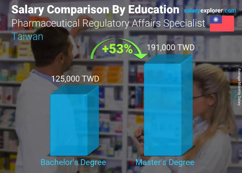 Salary comparison by education level monthly Taiwan Pharmaceutical Regulatory Affairs Specialist