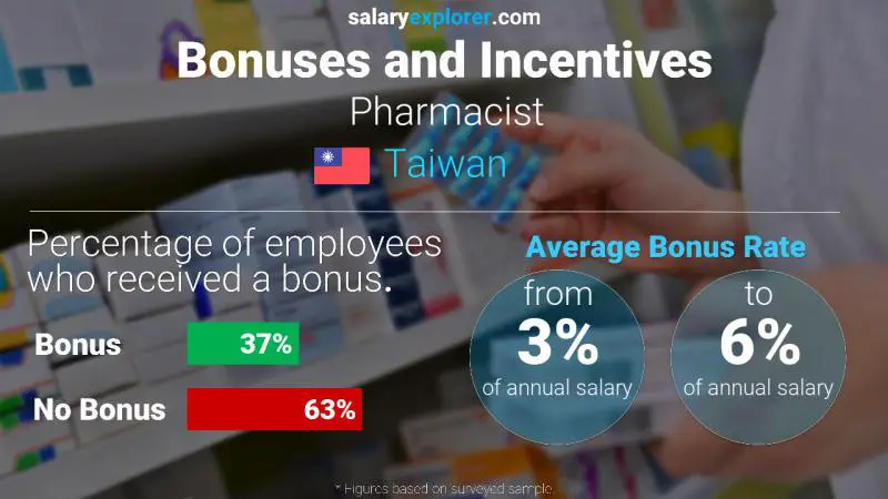 Annual Salary Bonus Rate Taiwan Pharmacist