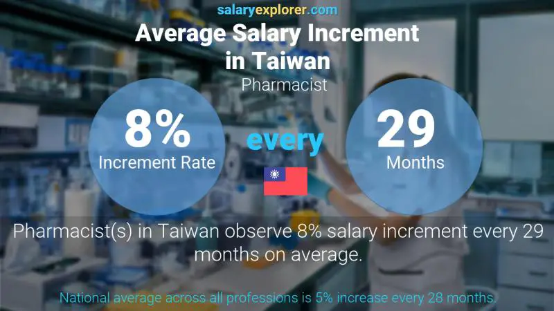 Annual Salary Increment Rate Taiwan Pharmacist