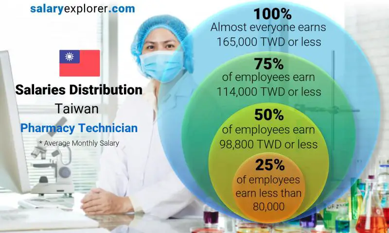 Median and salary distribution Taiwan Pharmacy Technician monthly