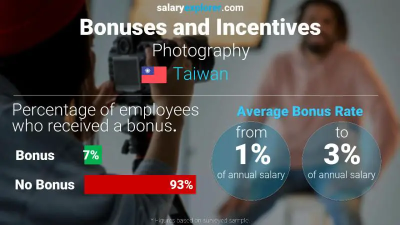 Annual Salary Bonus Rate Taiwan Photography