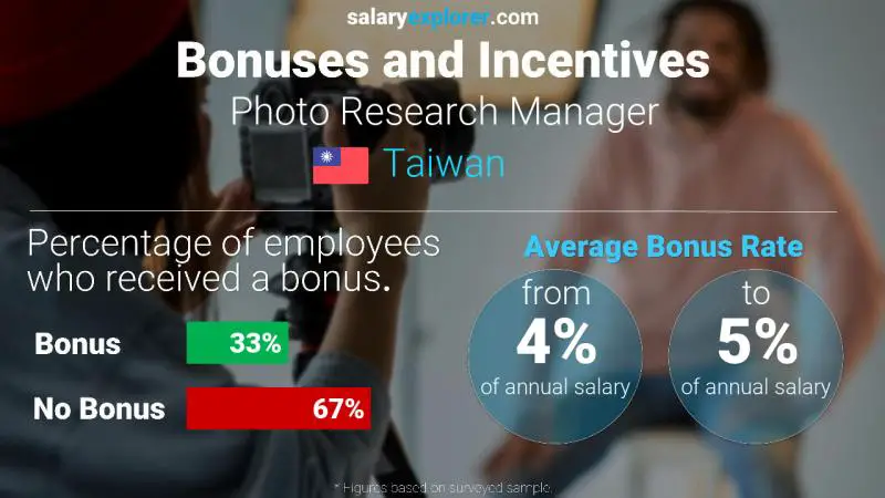 Annual Salary Bonus Rate Taiwan Photo Research Manager