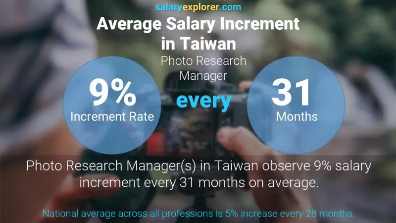 Annual Salary Increment Rate Taiwan Photo Research Manager